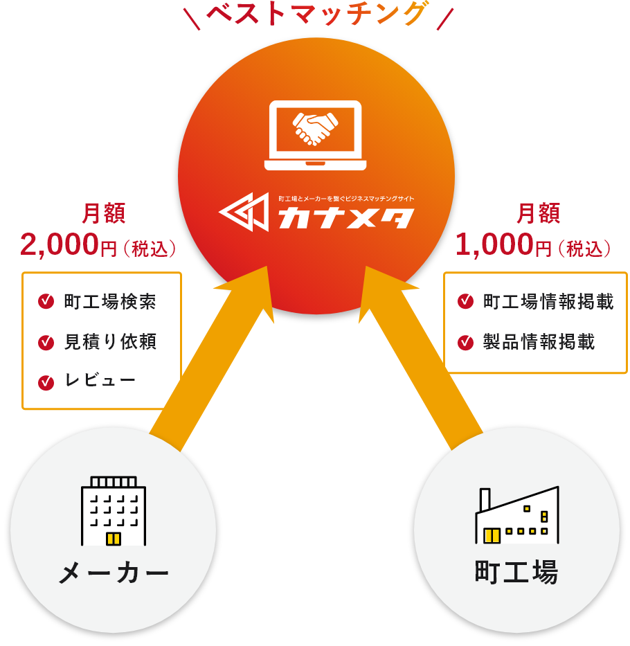 素早く正確に、目的のメーカー・町工場と出会える。製造業界のビジネスマッチングサービス！